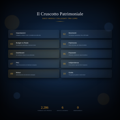 I dieci moduli del Cruscotto Patrimoniale: Impostazioni, Movimenti, Budget, Patrimonio, Dashboard, Parametri, PAC, Indipendenza, Mutuo e Guida